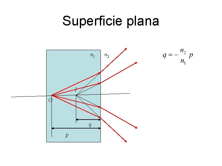 Superficie plana n 1 I O q p n 2 