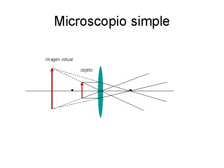 Microscopio simple Imagen virtual objeto 