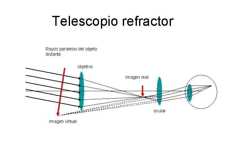 Telescopio refractor Rayos paralelos del objeto distante objetivo Imagen real ocular Imagen virtual 