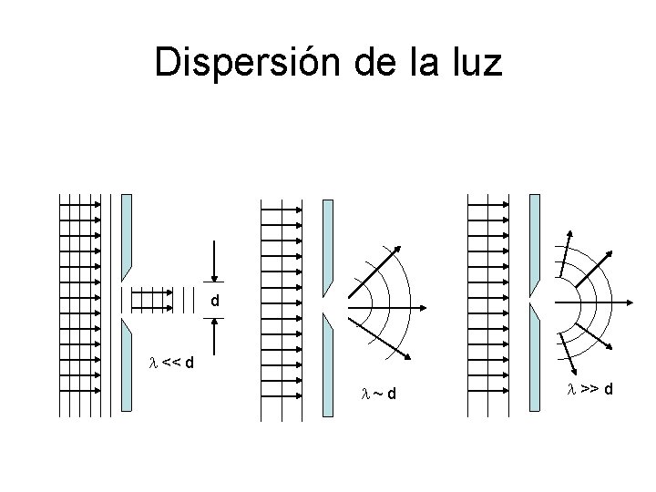 Dispersión de la luz d l << d l~d l >> d 