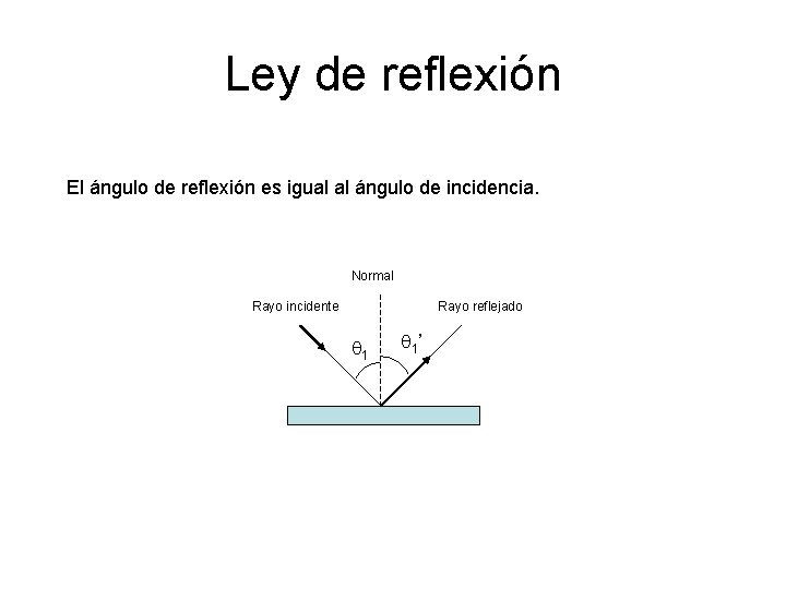 Ley de reflexión El ángulo de reflexión es igual al ángulo de incidencia. Normal