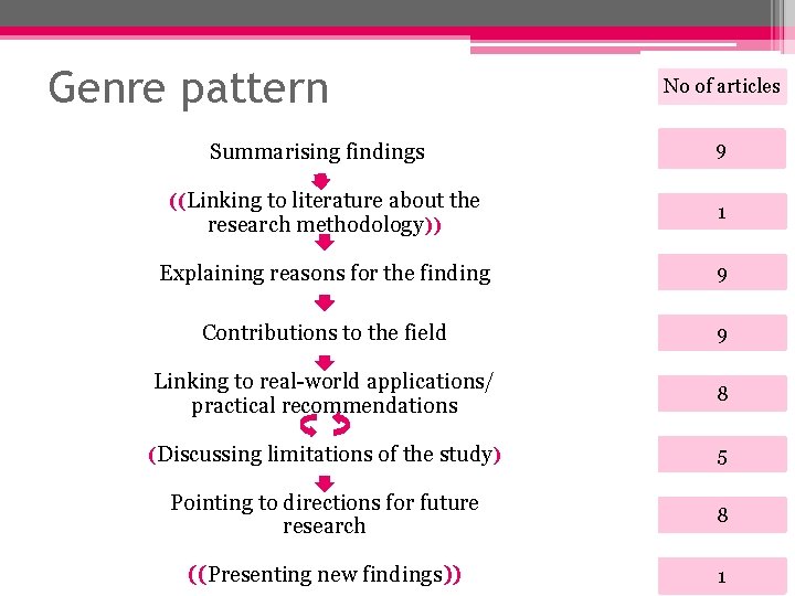 Genre pattern Summarising findings No of articles 9 ((Linking to literature about the research Genre pattern Summarising findings No of articles 9 ((Linking to literature about the research