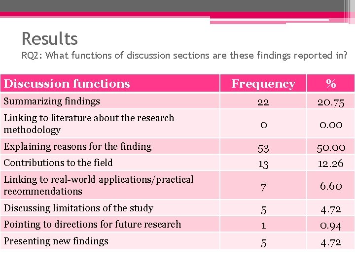 Results RQ 2: What functions of discussion sections are these findings reported in? Discussion Results RQ 2: What functions of discussion sections are these findings reported in? Discussion