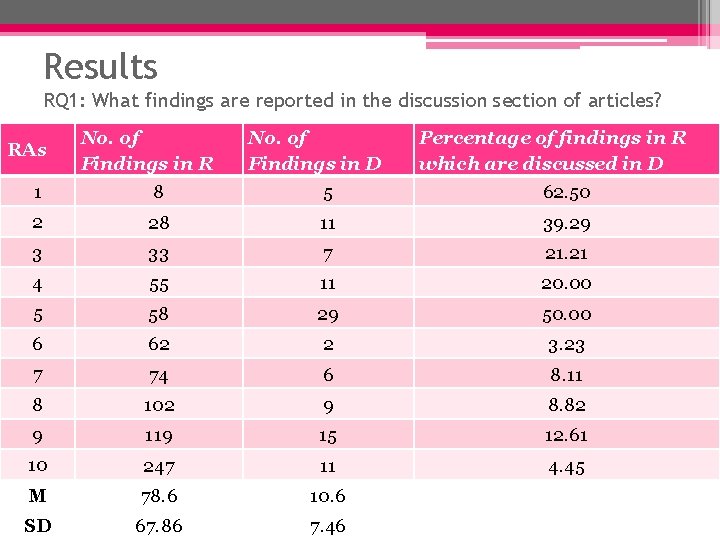 Results RQ 1: What findings are reported in the discussion section of articles? RAs Results RQ 1: What findings are reported in the discussion section of articles? RAs