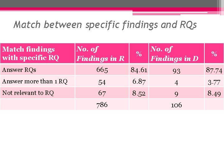 Match between specific findings and RQs No. of Findings in R % 665 84. Match between specific findings and RQs No. of Findings in R % 665 84.