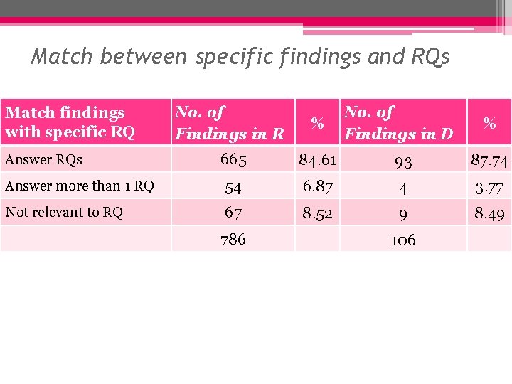 Match between specific findings and RQs No. of Findings in R % 665 84.