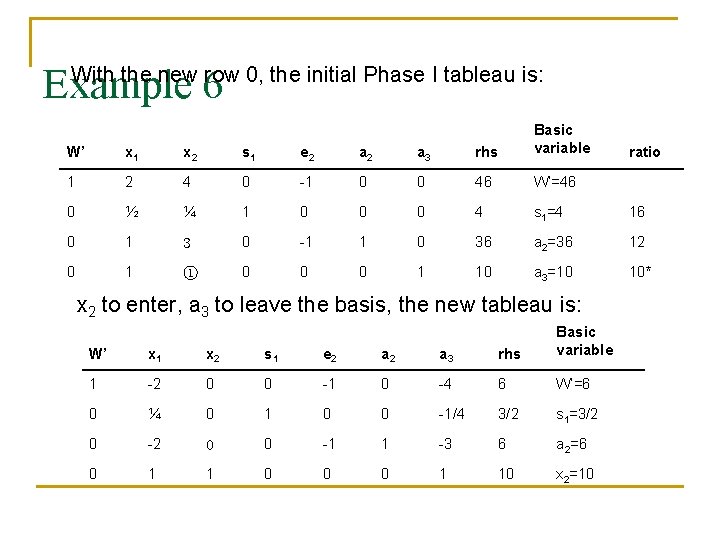 Example 6 With the new row 0, the initial Phase I tableau is: W’