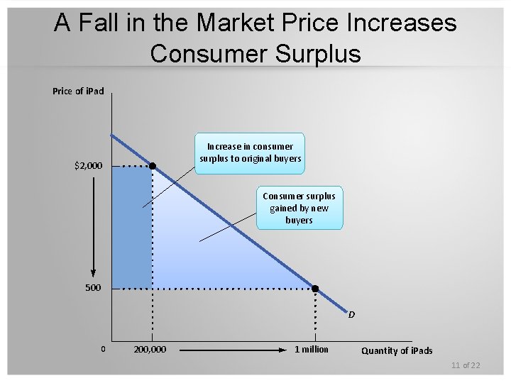 A Fall in the Market Price Increases Consumer Surplus Price of i. Pad Increase