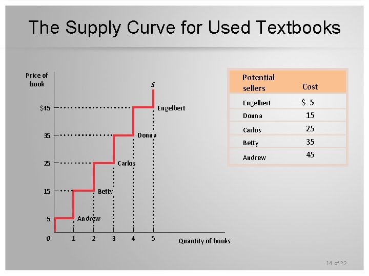 The Supply Curve for Used Textbooks Price of book $45 Engelbert 25 Carlos 15
