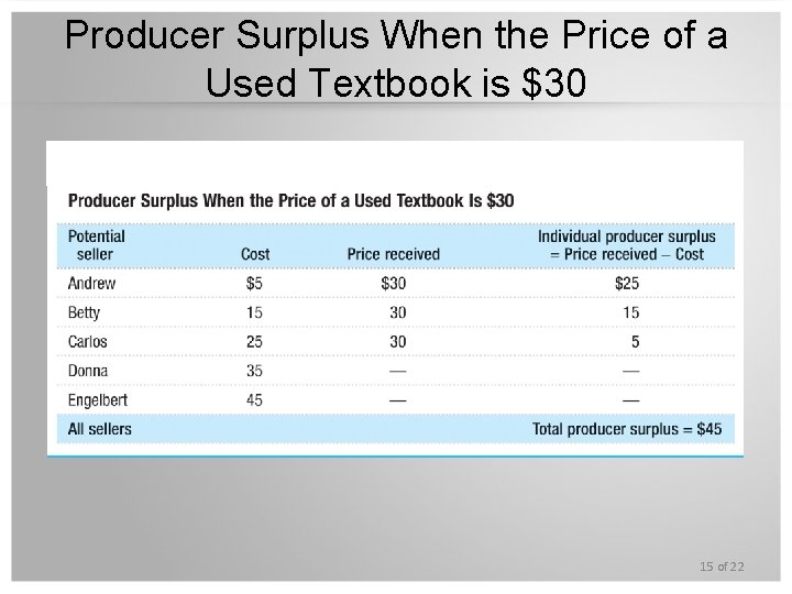 Producer Surplus When the Price of a Used Textbook is $30 15 of 22