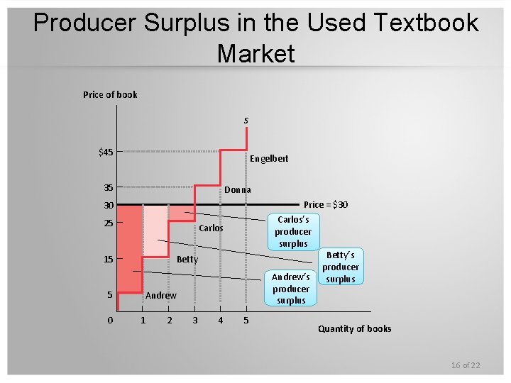 Producer Surplus in the Used Textbook Market Price of book S $45 Engelbert 35