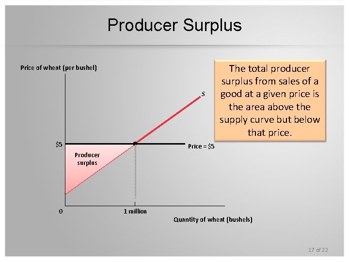 Producer Surplus Price of wheat (per bushel) S $5 Price = $5 Producer surplus