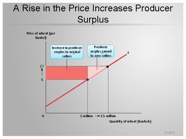 A Rise in the Price Increases Producer Surplus Price of wheat (per bushel) Increase