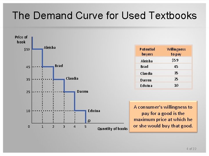 The Demand Curve for Used Textbooks Price of book Aleisha $59 Brad 45 Claudia