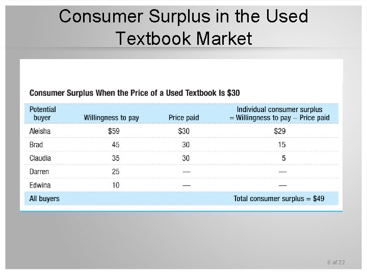 Consumer Surplus in the Used Textbook Market 6 of 22 