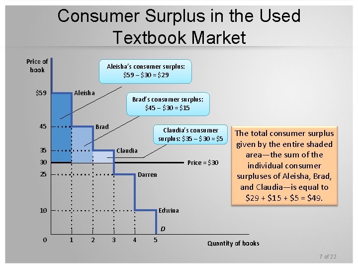 Consumer Surplus in the Used Textbook Market Price of book Aleisha’s consumer surplus: $59