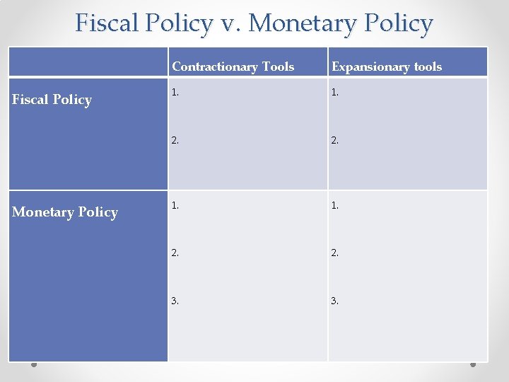 Fiscal Policy v. Monetary Policy Fiscal Policy Contractionary Tools Expansionary tools 1. 2. Monetary