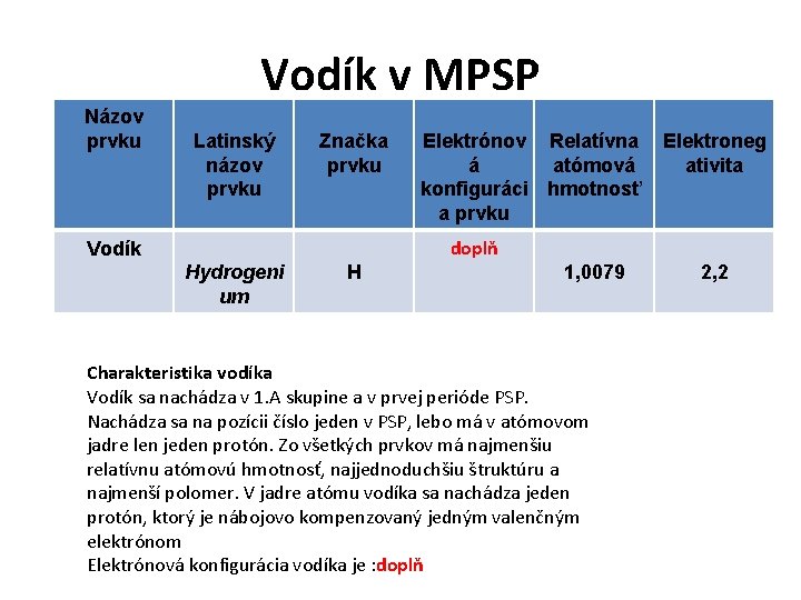 Vodík v MPSP Názov prvku Latinský názov prvku Značka prvku Vodík Hydrogeni um H