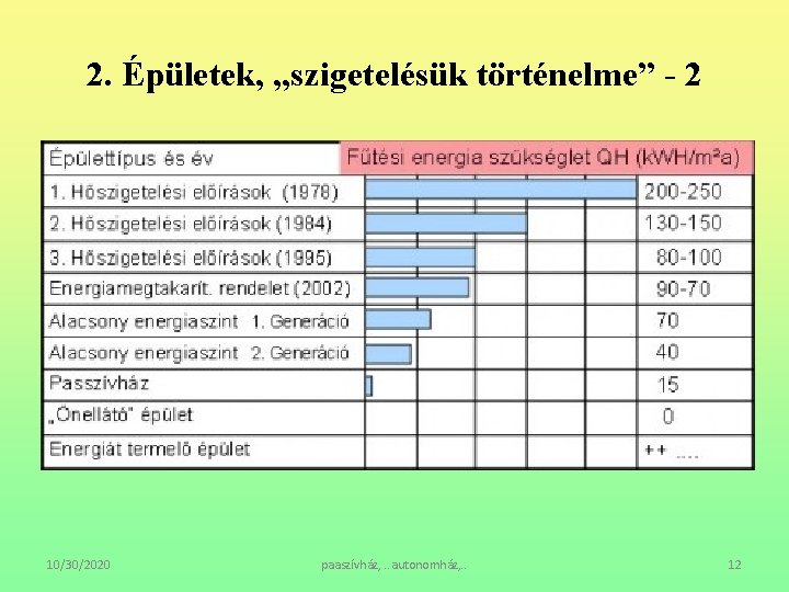 2. Épületek, „szigetelésük történelme” - 2 10/30/2020 paaszívház, . . autonomház, . . 12