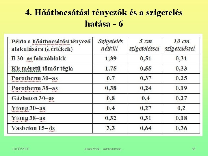 4. Hőátbocsátási tényezők és a szigetelés hatása - 6 10/30/2020 paaszívház, . . autonomház,