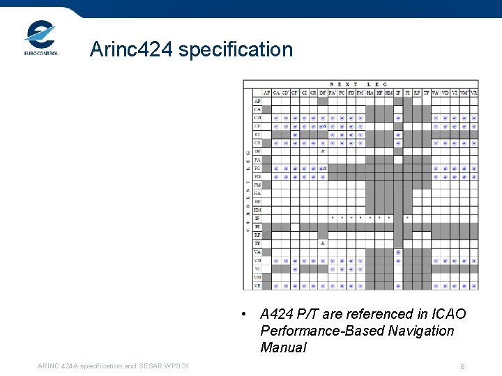 Arinc 424 specification • A 424 P/T are referenced in ICAO Performance-Based Navigation Manual