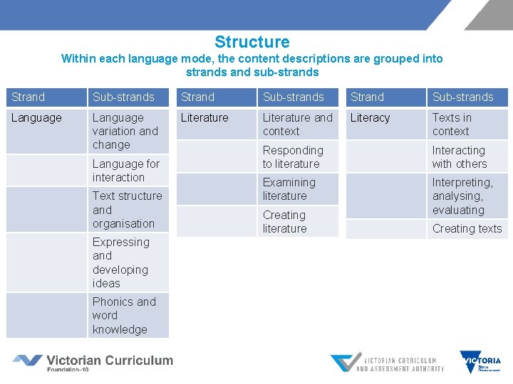 Structure Within each language mode, the content descriptions are grouped into strands and sub-strands