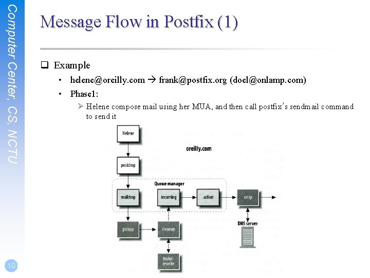 Computer Center, CS, NCTU 10 Message Flow in Postfix (1) q Example • helene@oreilly.