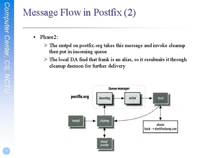Computer Center, CS, NCTU 11 Message Flow in Postfix (2) • Phase 2: Ø