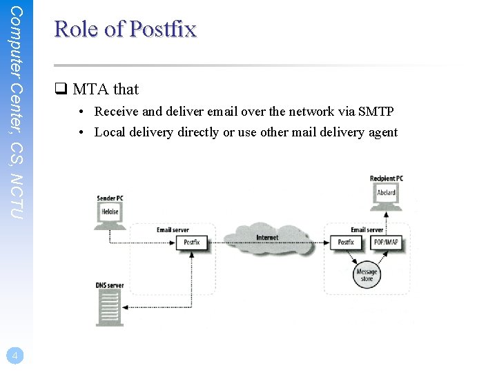 Computer Center, CS, NCTU 4 Role of Postfix q MTA that • Receive and