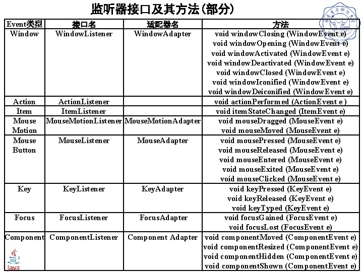 监听器接口及其方法(部分) Event类型 Window 接口名 Window. Listener 适配器名 Window. Adapter 方法 void window. Closing (Window.