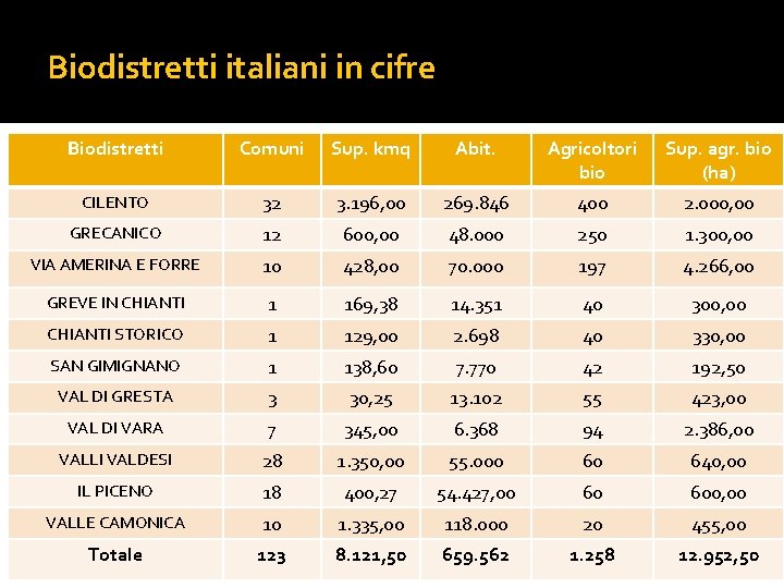 Biodistretti italiani in cifre Biodistretti Comuni Sup. kmq Abit. Agricoltori bio Sup. agr. bio