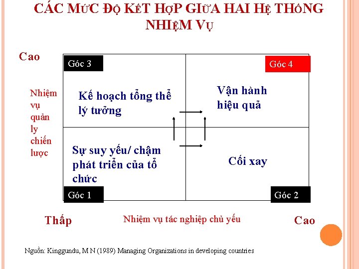 CÁC MỨC ĐỘ KẾT HỢP GIỮA HAI HỆ THỐNG NHIỆM VỤ Cao Góc 3