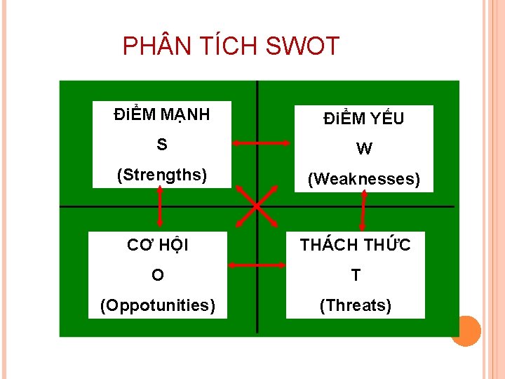 PH N TÍCH SWOT ĐiỂM MẠNH ĐiỂM YẾU S W (Strengths) (Weaknesses) CƠ HỘI