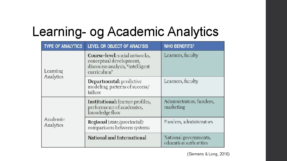 Learning- og Academic Analytics (Siemens & Long, 2016) 