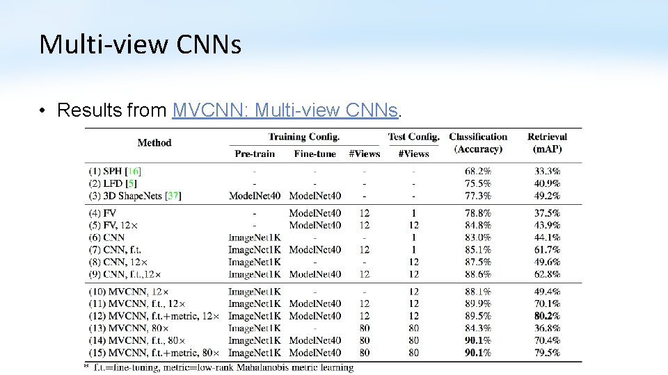 Multi-view CNNs • Results from MVCNN: Multi-view CNNs. 