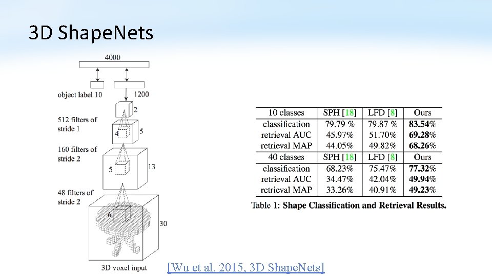 3 D Shape. Nets [Wu et al. 2015, 3 D Shape. Nets] 