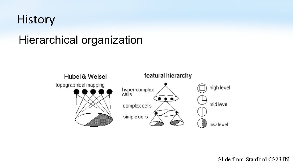 History Slide from Stanford CS 231 N 