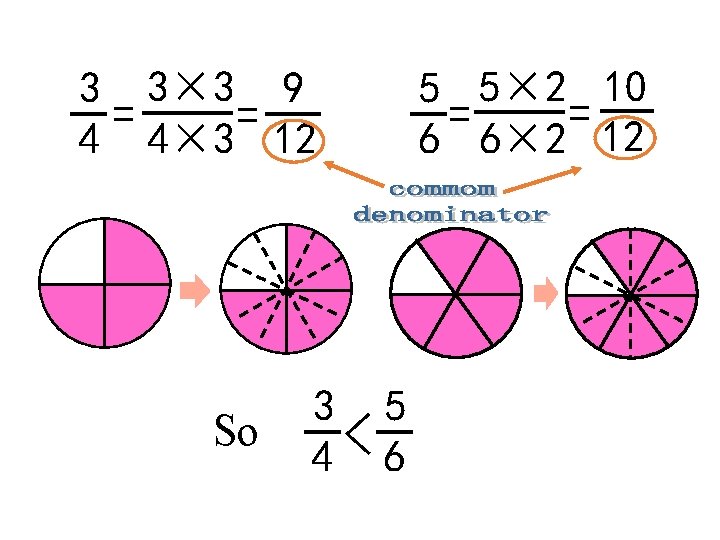 3 3× 3 9 = = 4 4× 3 12 So 3 5 <