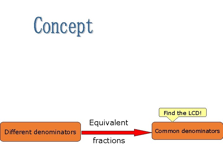 Find the LCD! Equivalent Common denominators Different denominators fractions 