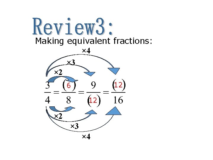 Making equivalent fractions: × 4 × 3 × 2 12 6 12 × 3