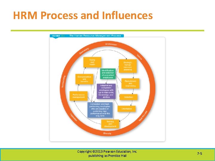 HRM Process and Influences Copyright © 2013 Pearson Education, Inc. publishing as Prentice Hall