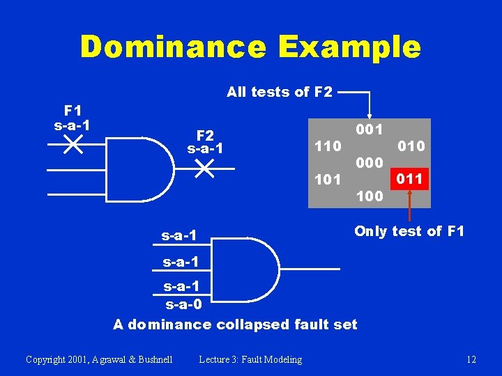 Dominance Example All tests of F 2 F 1 s-a-1 F 2 s-a-1 110