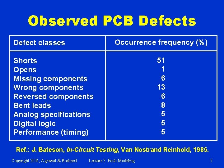 Observed PCB Defects Occurrence frequency (%) Defect classes Shorts Opens Missing components Wrong components