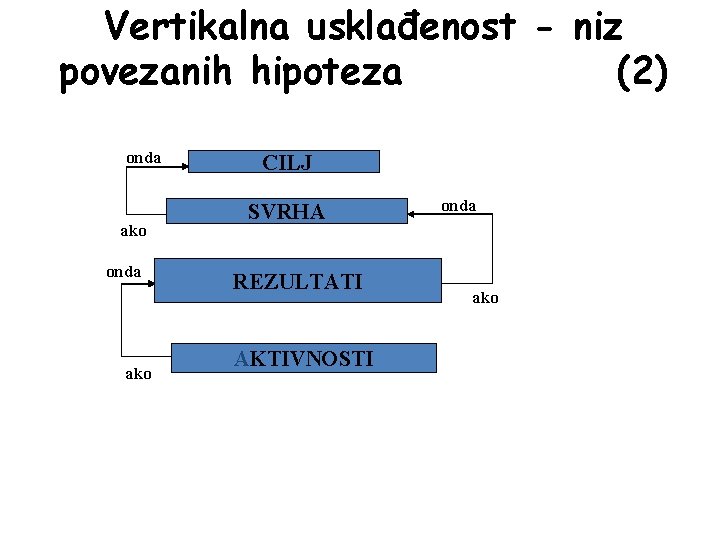 Vertikalna usklađenost - niz povezanih hipoteza (2) onda ako CILJ SVRHA REZULTATI AKTIVNOSTI onda