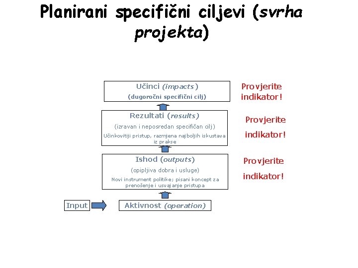 Planirani specifični ciljevi (svrha projekta) Učinci (impacts) (dugoročni specifični cilj) Rezultati (results) (izravan i