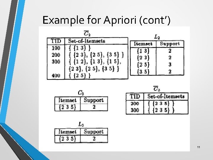 Example for Apriori (cont’) 11 