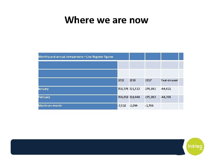 Where we are now Monthly and annual comparisons—Live Register figures 2015 2016 2017 Year-on-year