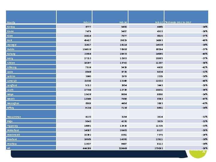 County Feb-11 Feb-16 Carlow 6777 5400 4465 -34% Cavan 7475 5407 4533 -39% Clare