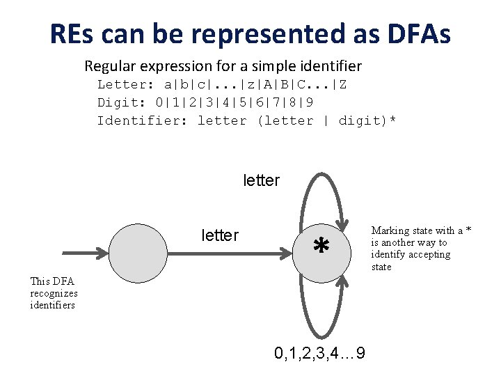 REs can be represented as DFAs Regular expression for a simple identifier Letter: a|b|c|.