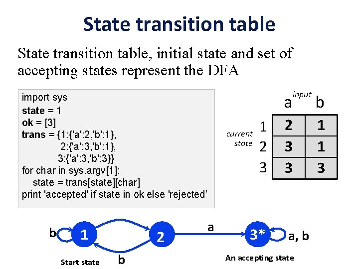 State transition table, initial state and set of accepting states represent the DFA import